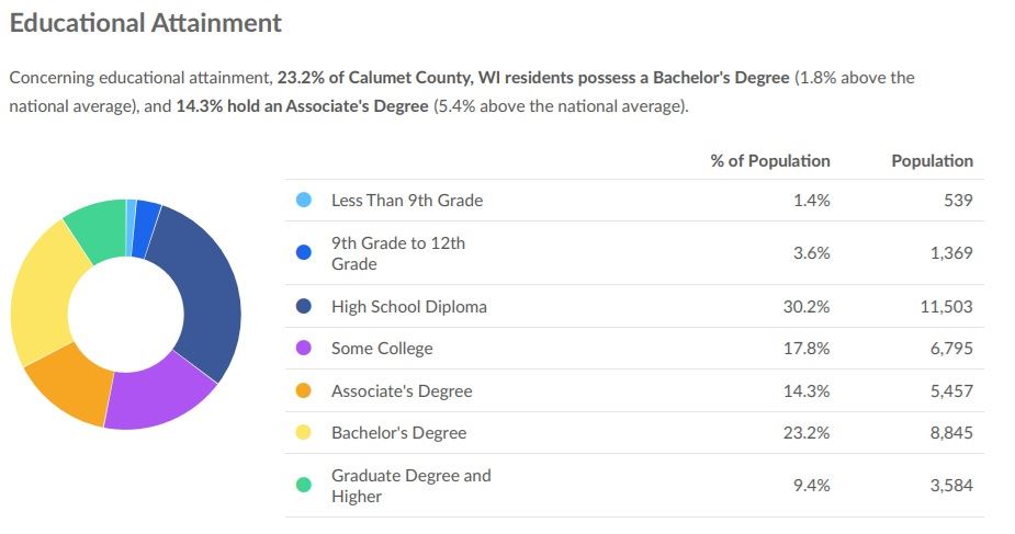Demographic Educational attainment overview for Calumet County