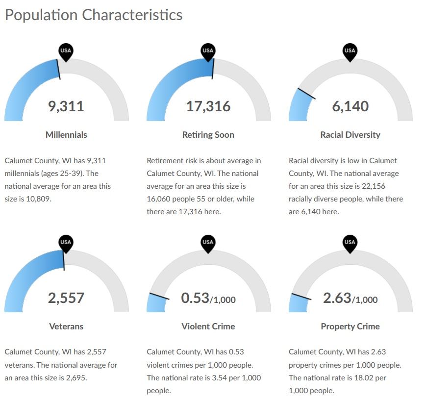 Demographic of Population Characteristics in Calumet County