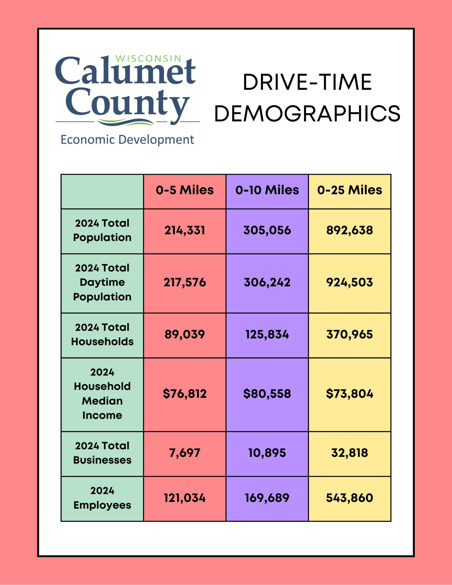 EcoDev Drive-Time Demographics